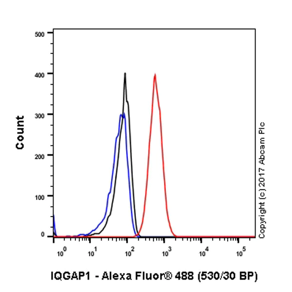 Flow Cytometry (Intracellular) - Anti-IQGAP1 antibody [EPR5221] (AB109292)