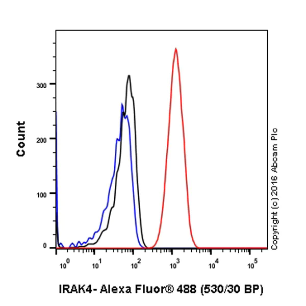 Flow Cytometry (Intracellular) - Anti-IRAK4 antibody [Y279] (AB32511)