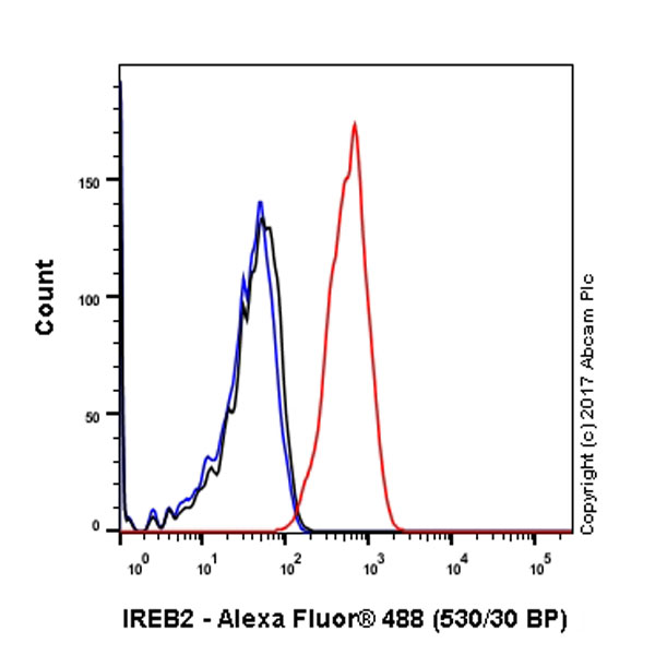 Flow Cytometry (Intracellular) - Anti-IREB2/IRP2 + Aconitase 1/ACO1 antibody [EPR13854] (AB181153), expandable thumbnail