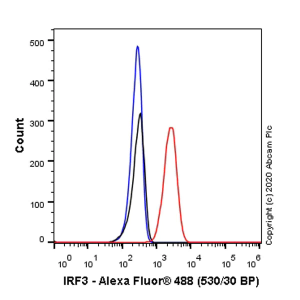 Flow Cytometry (Intracellular) - Anti-IRF3 antibody [EP2419Y] - BSA and Azide free (AB201810)