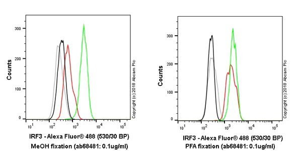 Flow Cytometry (Intracellular) - Anti-IRF3 antibody [EPR2418Y] - BSA and Azide free (AB201809)
