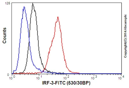 Flow Cytometry (Intracellular) - Anti-IRF3 antibody [EPR2418Y] - BSA and Azide free (AB201809)