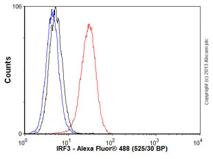 Flow Cytometry - Anti-IRF3 antibody [IRF35I218] (AB50772)