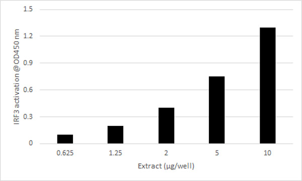Functional Studies - IRF3 Transcription Factor Assay Kit (Colorimetric) (AB207210), expandable thumbnail