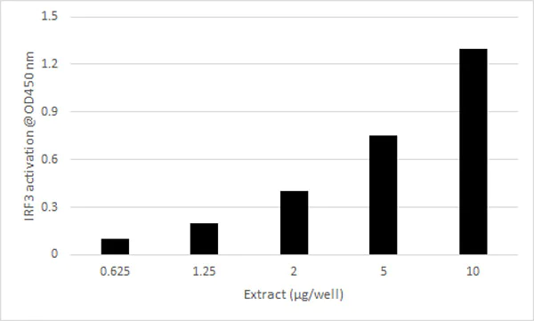 Functional Studies - IRF3 Transcription Factor Assay Kit (Colorimetric) (AB207210)