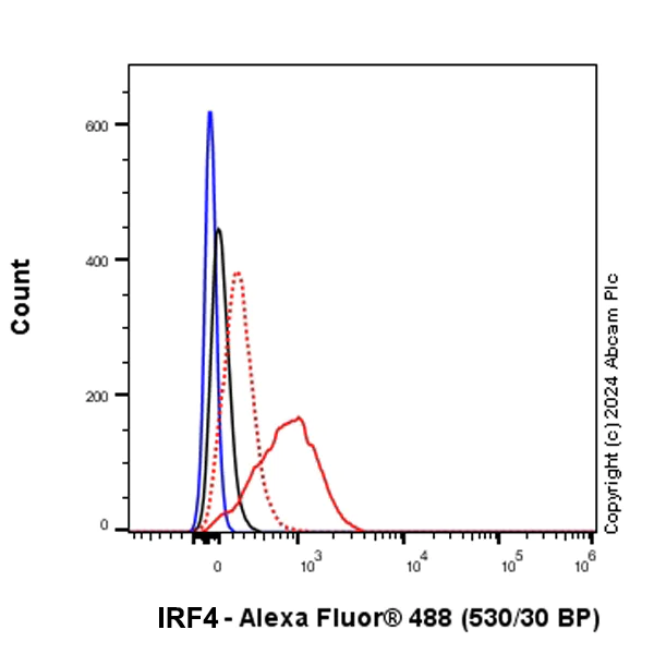 Flow Cytometry (Intracellular) - Anti-IRF4 antibody [EPR28687-87] (AB315394)
