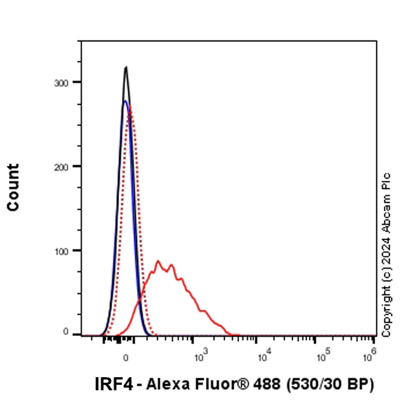 Flow Cytometry (Intracellular) - Anti-IRF4 antibody [EPR28687-87] (AB315394)