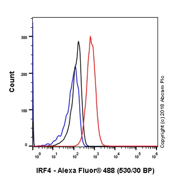 Flow Cytometry (Intracellular) - Anti-IRF4 antibody [SP114] - C-terminal (AB227646)
