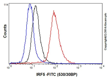 Flow Cytometry (Intracellular) - Anti-IRF5 antibody [EPR17067] (AB181553)