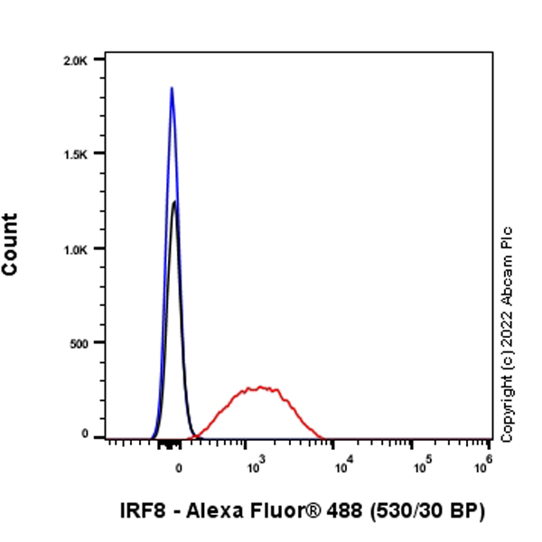 Flow Cytometry (Intracellular) - Anti-IRF8 antibody [EPR26381-181] (AB307292), expandable thumbnail