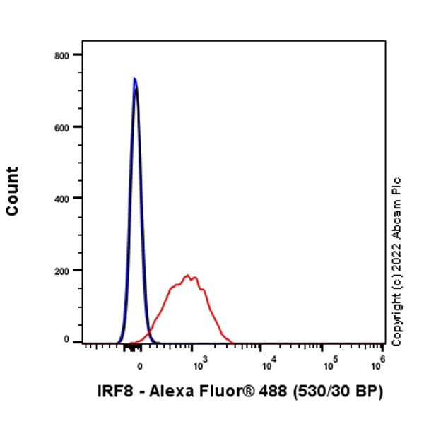 Flow Cytometry (Intracellular) - Anti-IRF8 antibody [EPR26382-10] - BSA and Azide free (AB306553), expandable thumbnail