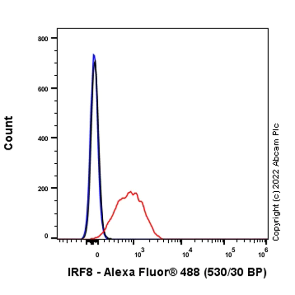 Flow Cytometry (Intracellular) - Anti-IRF8 antibody [EPR26382-10] - BSA and Azide free (AB306553)