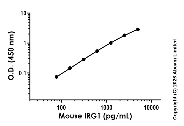 Sandwich ELISA - Anti-IRG1 antibody [EPR29442-511] - BSA and Azide free (Capture) (AB326373)