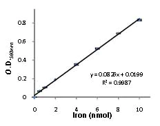 Functional Studies - Iron Assay Kit (Colorimetric) (AB83366)