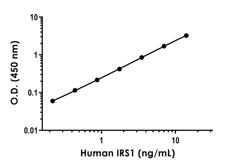 Sandwich ELISA - Anti-IRS1 antibody [EPR23651-4] - BSA and Azide free (Capture) (AB280019)