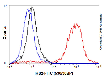 Flow Cytometry (Intracellular) - Anti-IRS2 antibody [EPR904(2)] (ab134101), expandable thumbnail