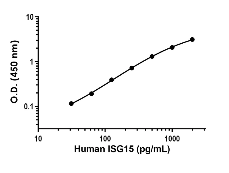 Sandwich ELISA - Anti-ISG15 antibody [EPR24482-22] - BSA and Azide free (Detector) (AB309215)