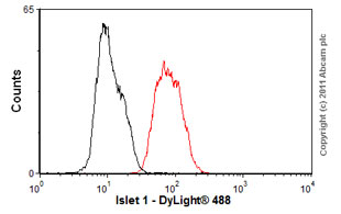 Flow Cytometry - Anti-Islet 1 antibody [1B1] (AB86501), expandable thumbnail