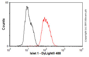Flow Cytometry - Anti-Islet 1 antibody [1H9] - Neural Stem Cell Marker (ab86472), expandable thumbnail