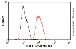 Flow Cytometry - Anti-Islet 1 antibody [1H9] - Neural Stem Cell Marker (AB86472)