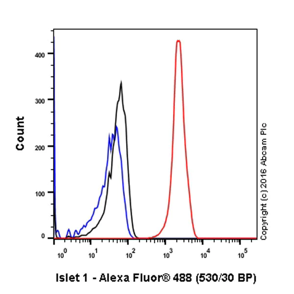 Flow Cytometry (Intracellular) - Anti-Islet 1 antibody [EP4182] - BSA and Azide free (AB216657)