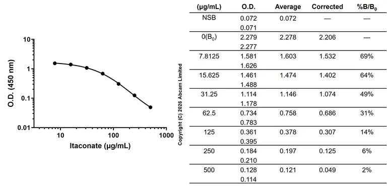 Competitive ELISA - Anti-Itaconate antibody [EPR30889-94] - BSA and Azide free (AB326064)
