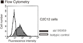 Flow Cytometry - Anti-ITGA7 antibody [3C12] (AB195959)