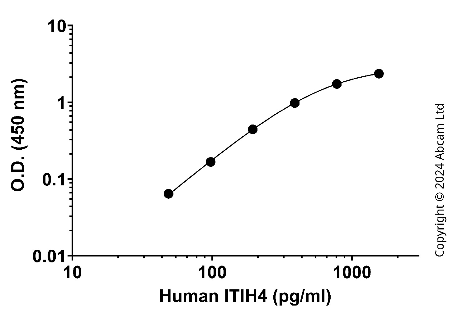 Sandwich ELISA - Anti-ITIH4 Antibody [EPR25912-20] - BSA and Azide free (Capture) (AB322507), expandable thumbnail