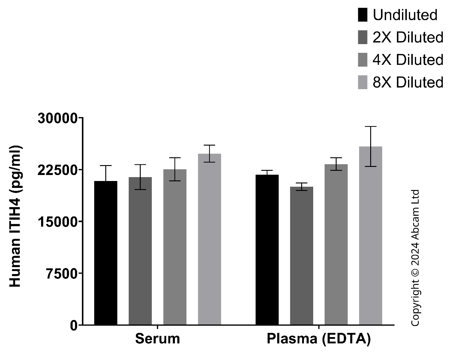 Sandwich ELISA - Anti-ITIH4 Antibody [EPR25912-20] - BSA and Azide free (Capture) (AB322507), expandable thumbnail
