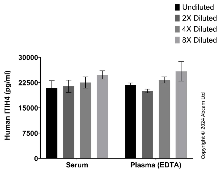 Sandwich ELISA - Anti-ITIH4 Antibody [EPR25912-20] - BSA and Azide free (Capture) (AB322507)