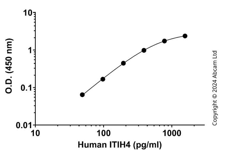 Sandwich ELISA - Anti-ITIH4 Antibody [EPR25912-54] - BSA and Azide free (Detector) (AB322508)
