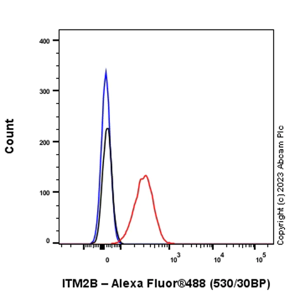Flow Cytometry (Intracellular) - Anti-ITM2B antibody [EPR27849-47] - BSA and Azide free (AB315235)