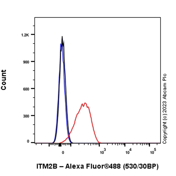 Flow Cytometry (Intracellular) - Anti-ITM2B antibody [EPR27849-47] - BSA and Azide free (AB315235)