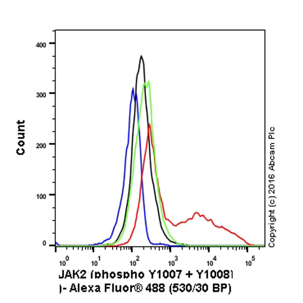 Flow Cytometry (Intracellular) - Anti-JAK2 (phospho Y1007 + Y1008) + JAK1 (phospho Y1034 + Y1035) antibody [E132] - BSA & Azide free (AB219728)