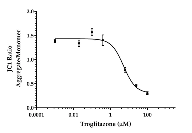 Functional Studies - JC-1 - Mitochondrial Membrane Potential Assay Kit (AB288313)