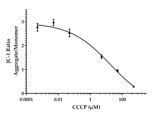 Functional Studies - JC-1 - Mitochondrial Membrane Potential Assay Kit (AB288313)