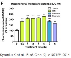Functional Studies - JC-10 Mitochondrial Membrane Potential Assay Kit (Microplate) (AB112134), expandable thumbnail