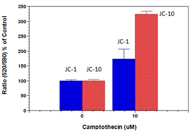 Functional Studies - JC-10 Mitochondrial Membrane Potential Assay Kit (Microplate) (AB112134), expandable thumbnail