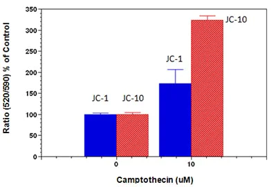 Functional Studies - JC-10 Mitochondrial Membrane Potential Assay Kit (Microplate) (AB112134)