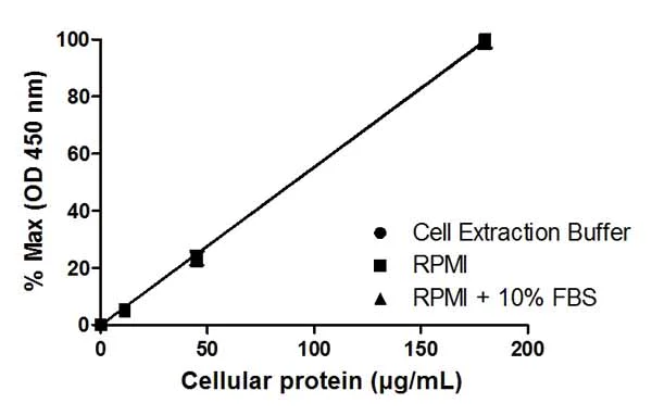 Sandwich ELISA - JNK 1/2 (pT183/Y185) ELISA Kit (AB176645)