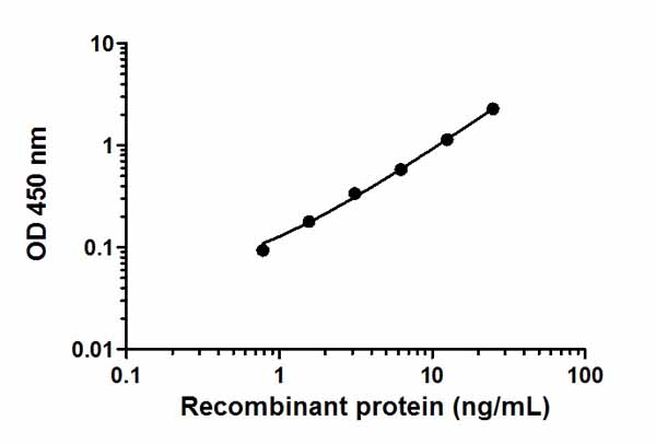 Sandwich ELISA - JNK 1/2 (pT183/Y185) ELISA Kit (AB176645), expandable thumbnail