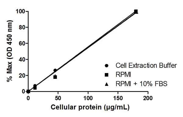 Sandwich ELISA - JNK 1/2 (pT183/Y185 + Total) ELISA Kit (AB176662)