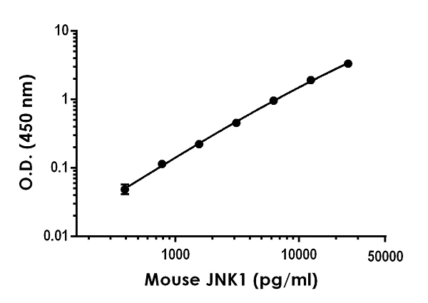 Sandwich ELISA - Anti-JNK1 antibody [EPR17557-143] - BSA and Azide free (Capture) (AB259519)