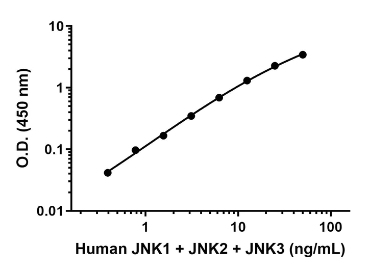 Sandwich ELISA - Anti-JNK1 + JNK2 + JNK3 antibody [EPR16797-211] - BSA and Azide free (Capture) (AB288739)