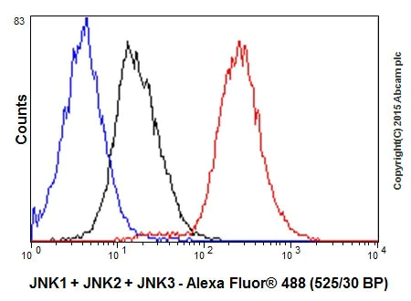 Flow Cytometry (Intracellular) - Anti-JNK1 + JNK2 + JNK3 antibody [EPR18841-95] (AB208035)