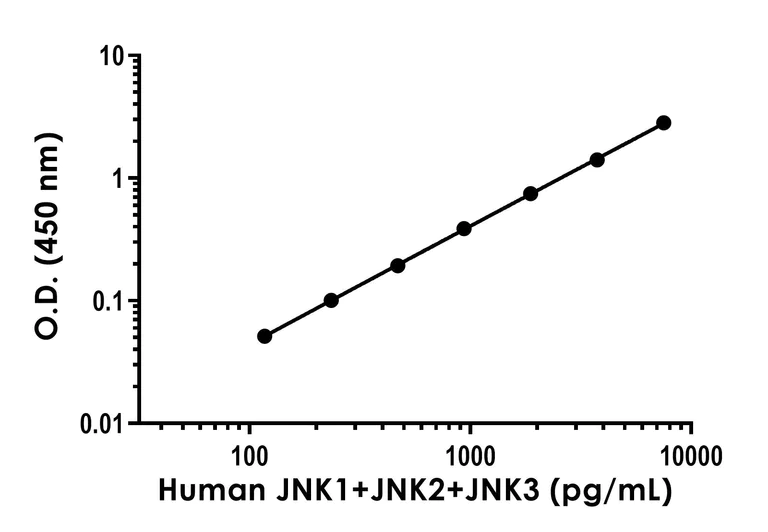 Sandwich ELISA - JNK1 + JNK2 + JNK3 ELISA Kit (AB315309)
