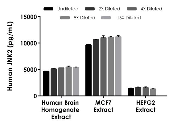 Sandwich ELISA - JNK2 ELISA Kit (AB218265)