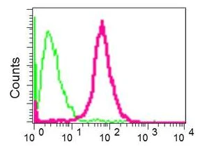 Flow Cytometry (Intracellular) - Anti-K23 antibody [EPR10943] - BSA and Azide free (AB249264)