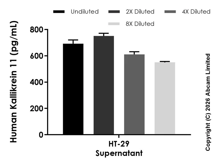 Sandwich ELISA - Anti-Kallikrein 11 antibody [EPR31011-553] - BSA and Azide free (Capture) (AB326556)