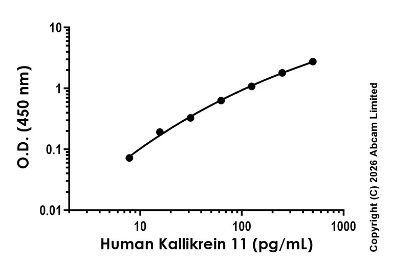 Sandwich ELISA - Anti-Kallikrein 11 antibody [EPR31011-557] - BSA and Azide free (Detector) (AB326557)